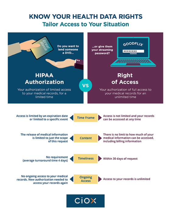 Medical Record Transfer for Patients Ciox