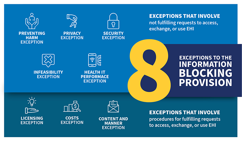 Information Blocking Exceptions_Graphic_v4