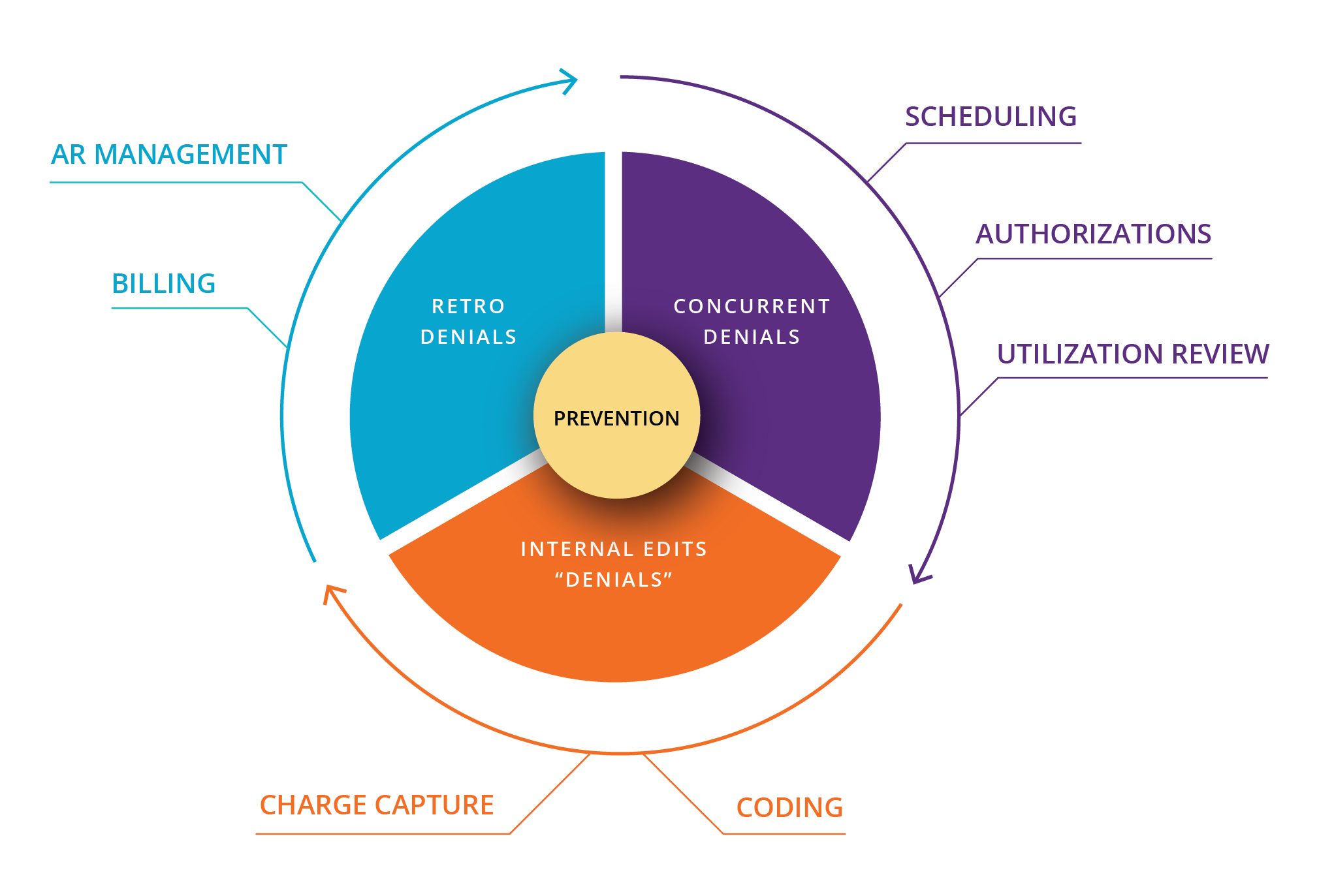 Ciox’s Holistic, Multi-Discipline Approach to Denials Prevention and Management
