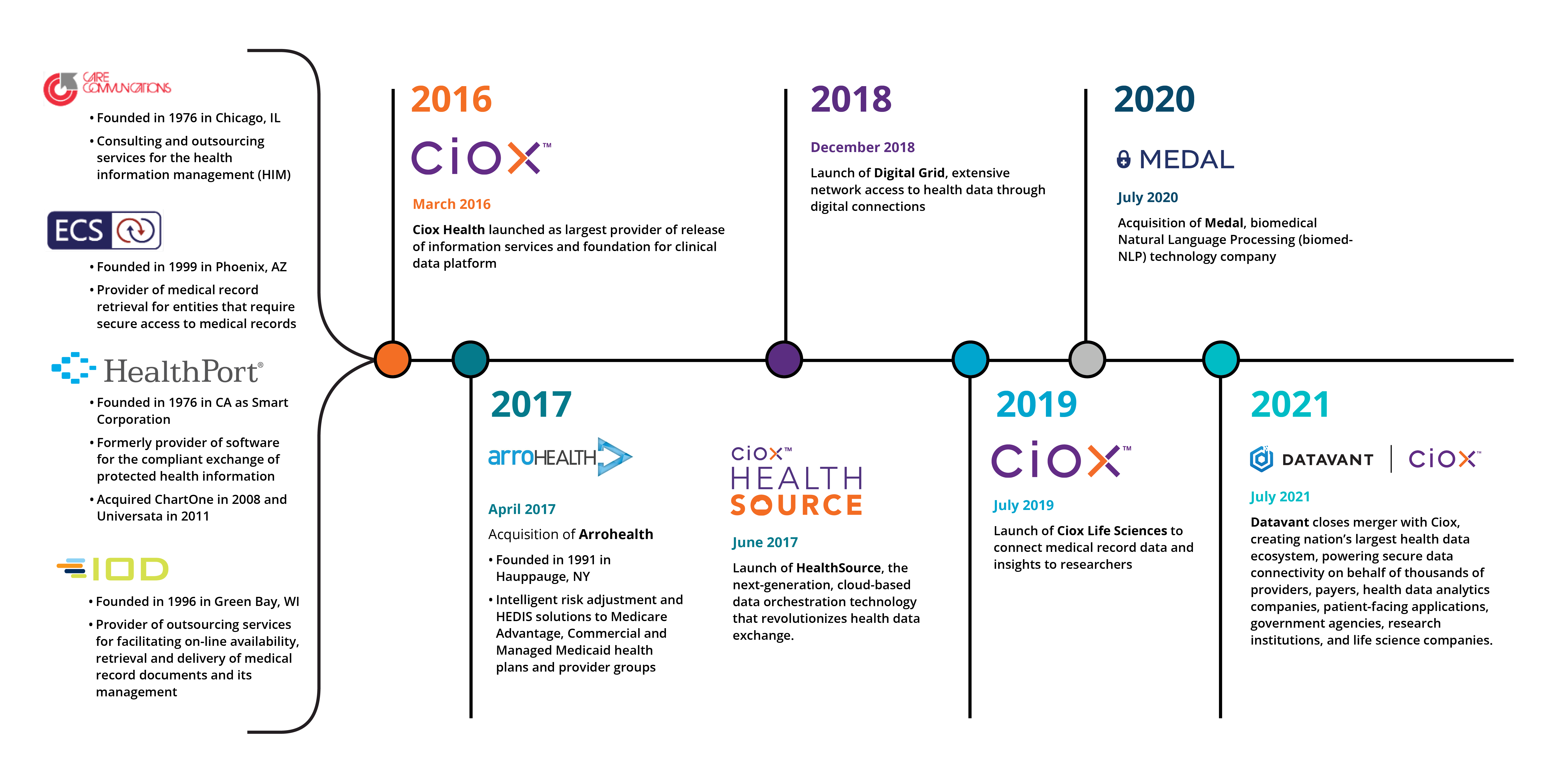 About Our HIM Solutions Ciox