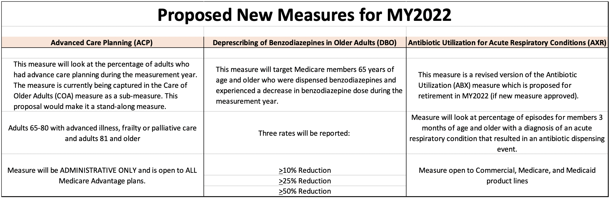 NCQA Proposed Measure Changes for HEDIS 2022 Ciox